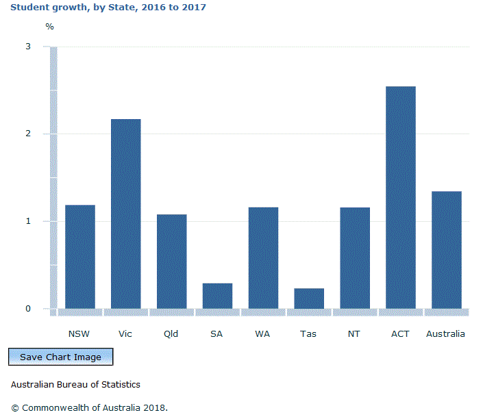 Graph Image for Student growth, by State, 2016 to 2017